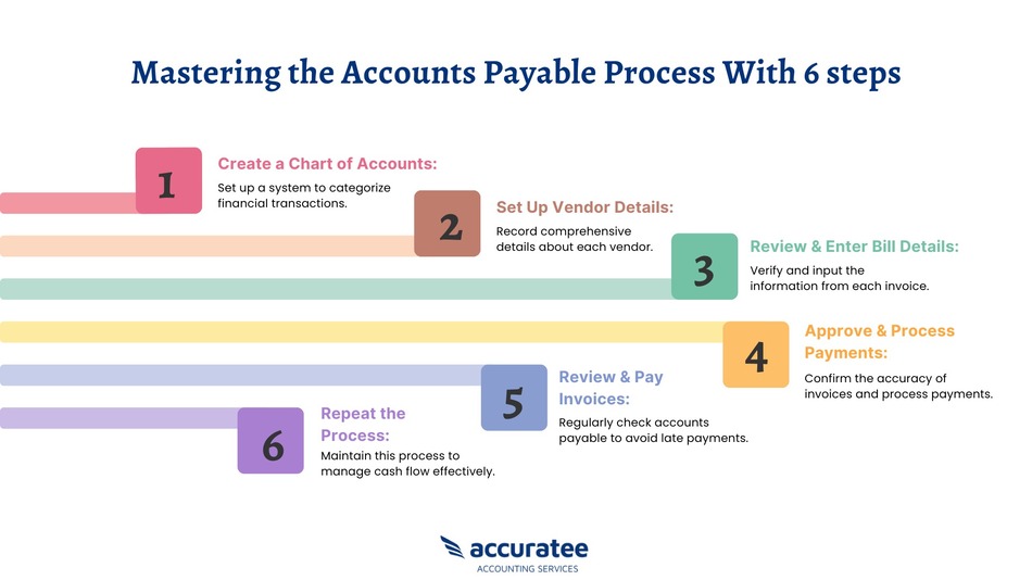 Accounts payable process