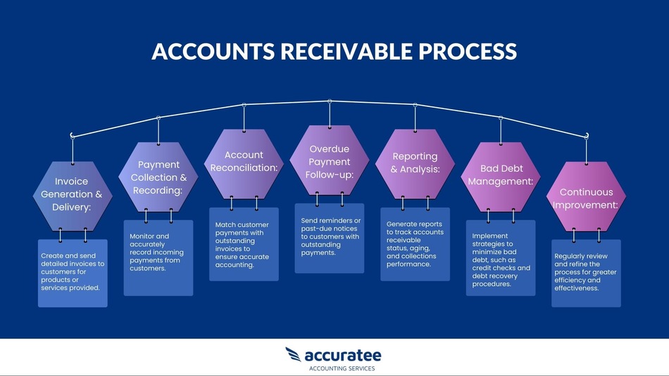  accounts receivable process