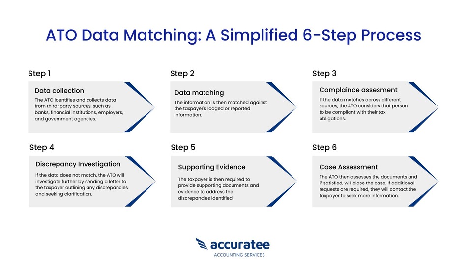 ATO data matching process