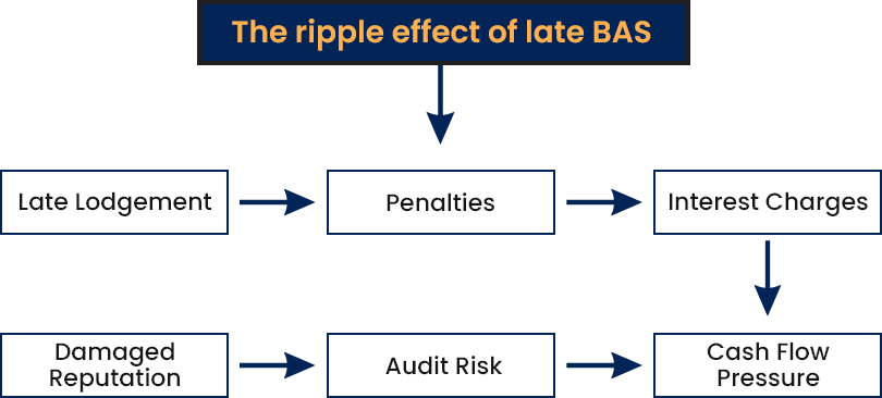 Monthly BAS due dates 2025–26 ATO