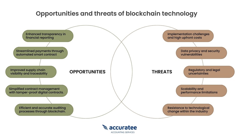 Blockchain technology opportunities and threats