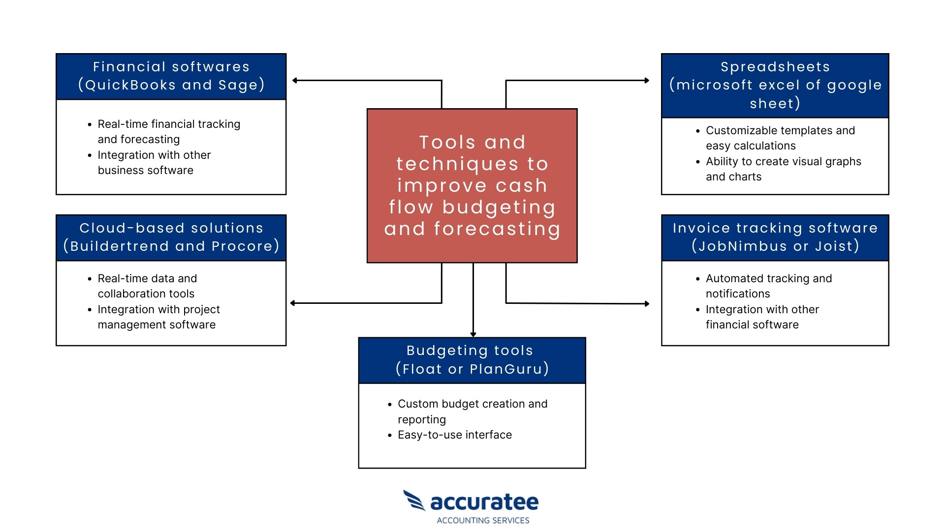 Tools to improve forecasting and budgeting