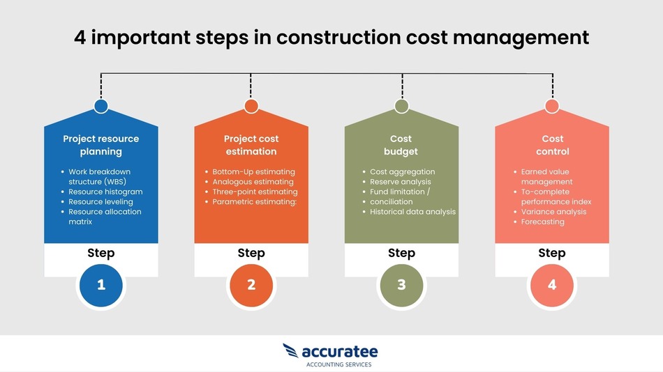 Construction cost management steps