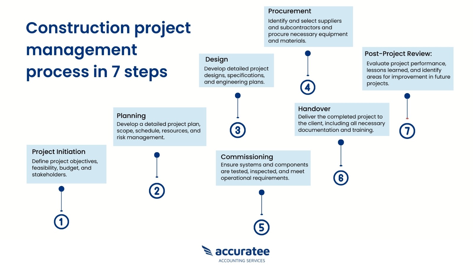 construction project management process