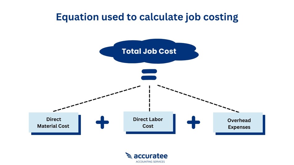 job cost formula