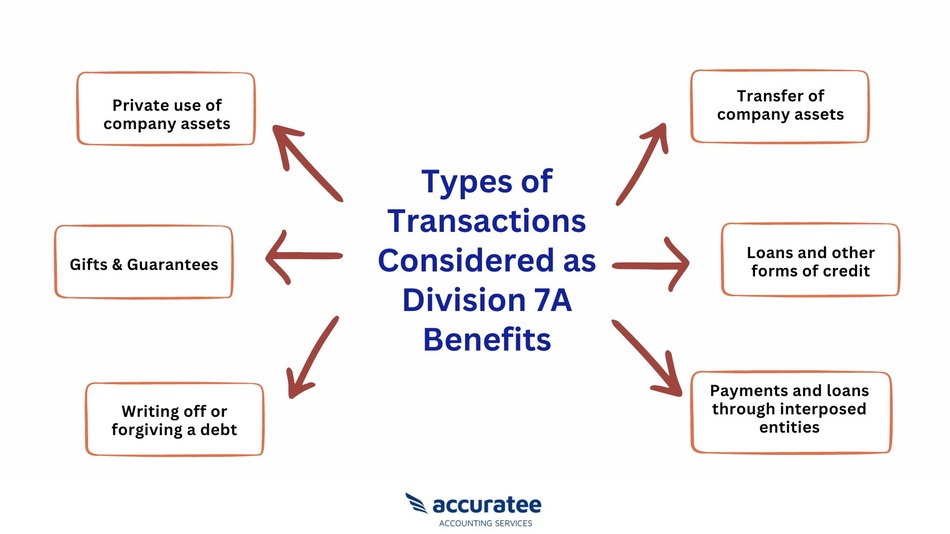  Division 7a transactio type