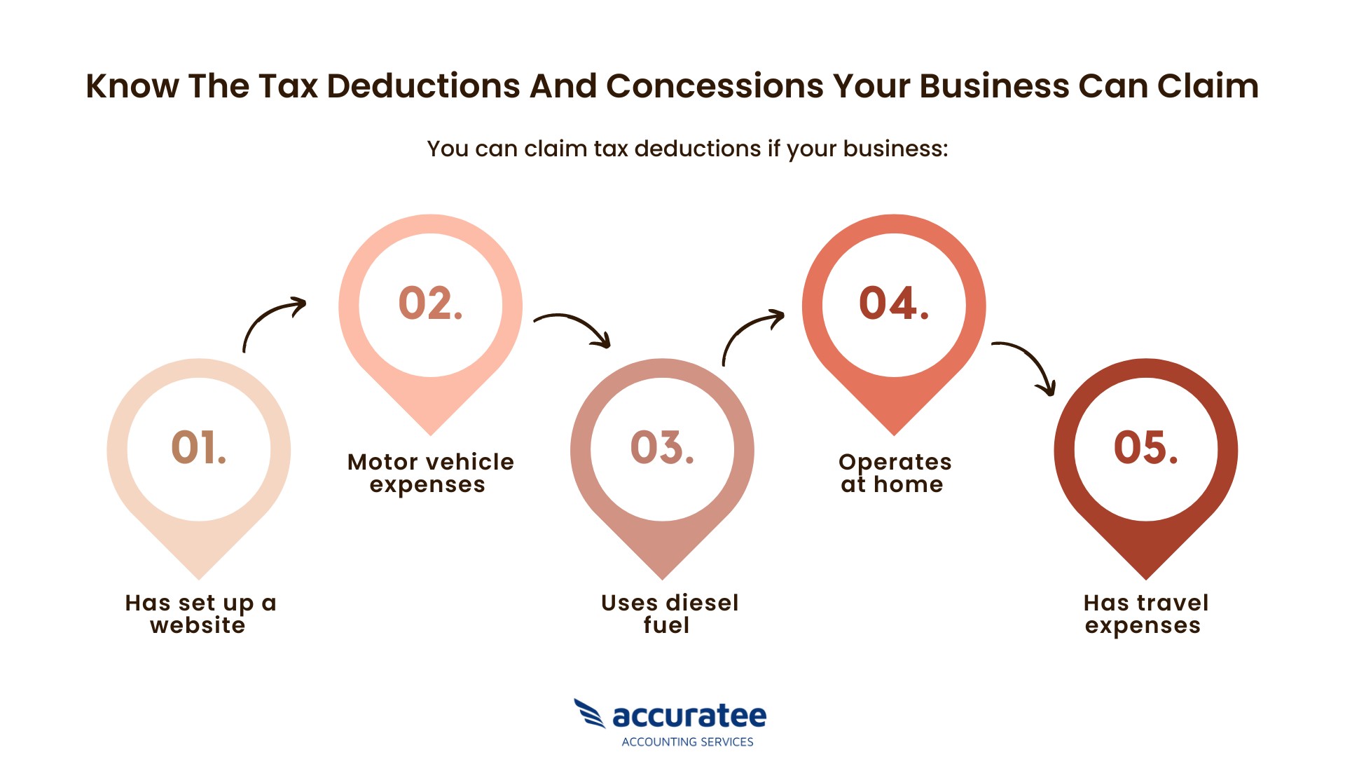 Business tax deduction and concession