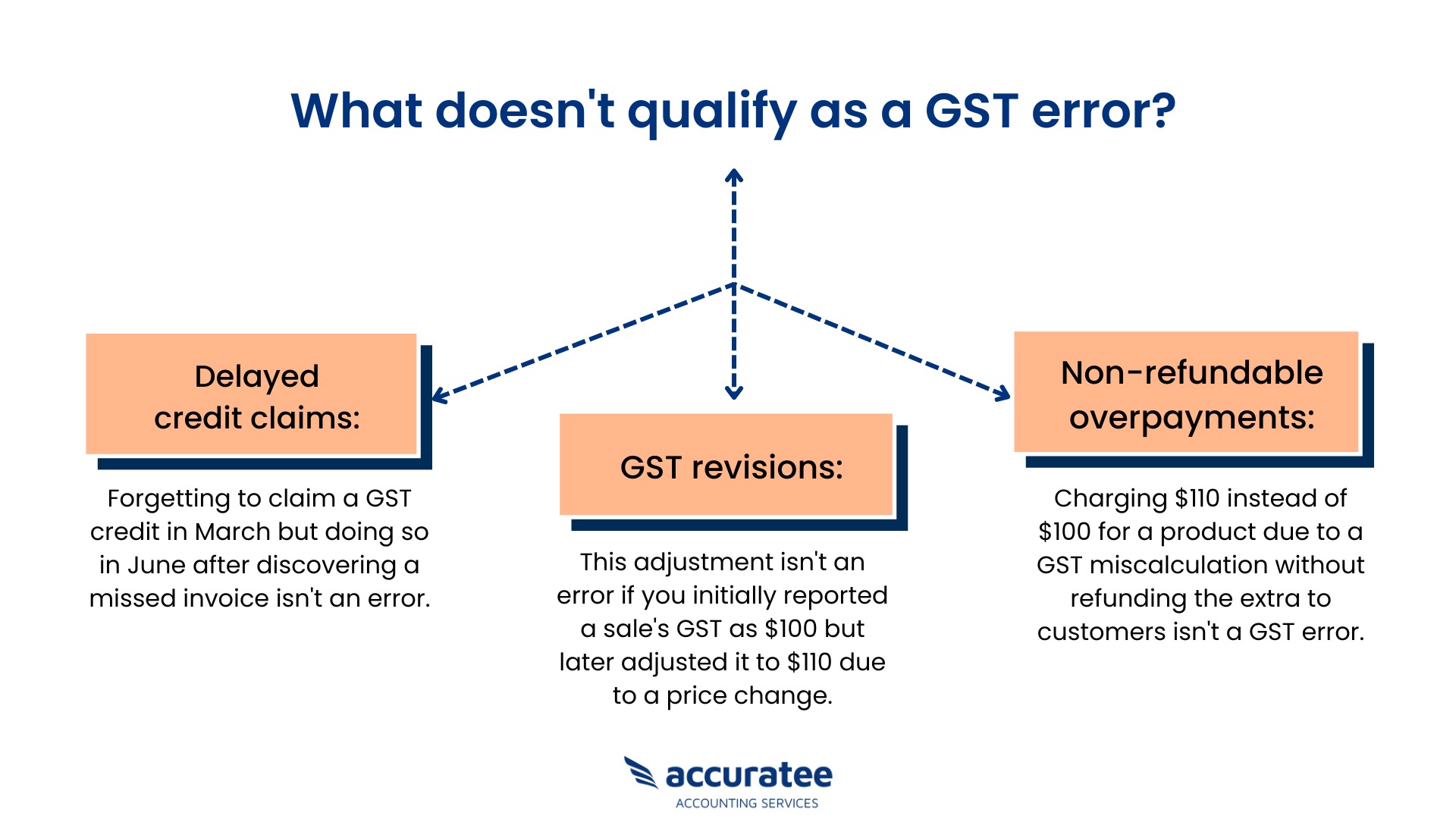 GST Error Illustration