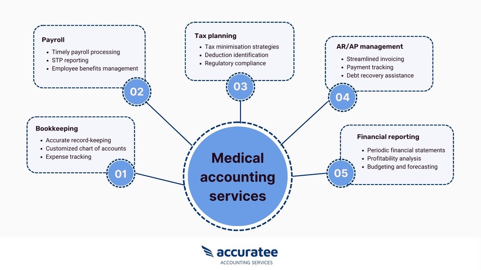 Medical accountants