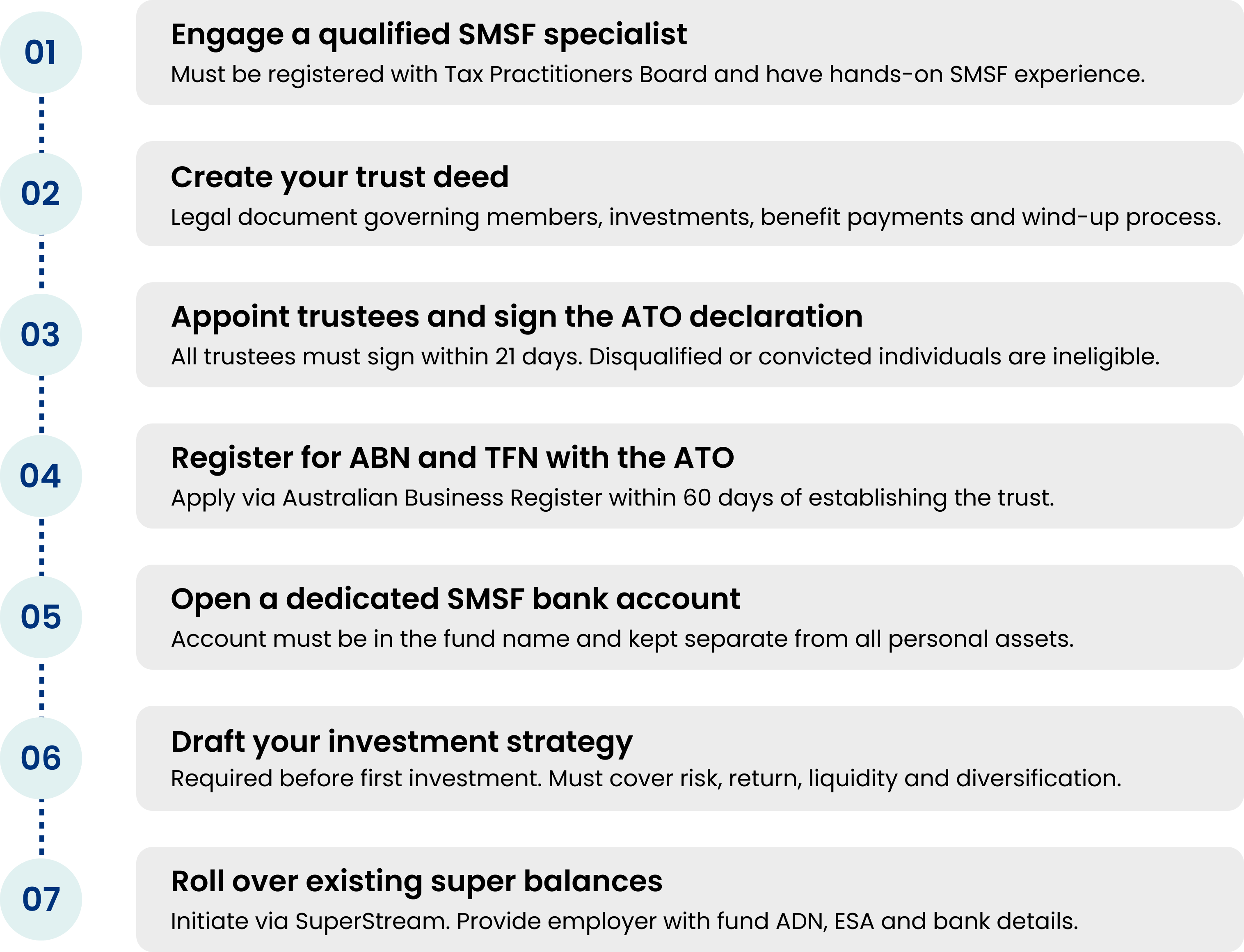 SMSF setup roadmap