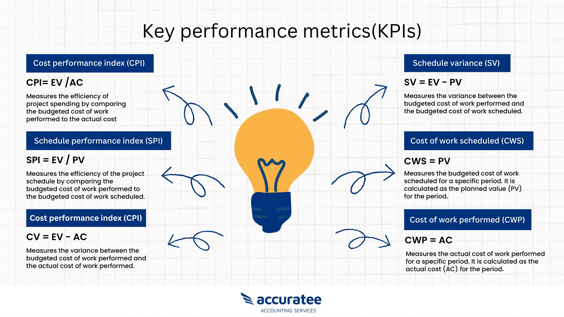 Project management metrics