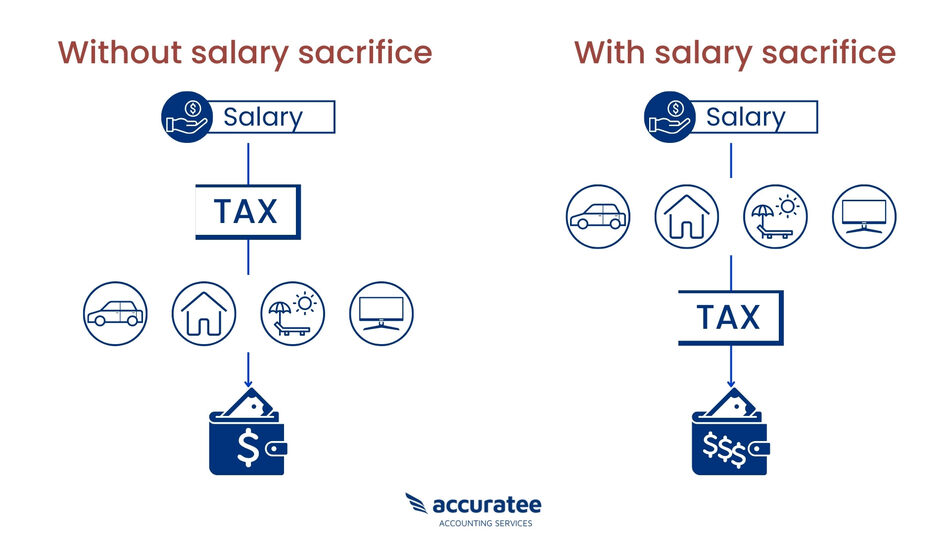 salary sacrifice benefits