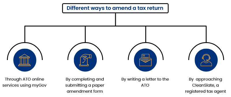 Tax return amendments
