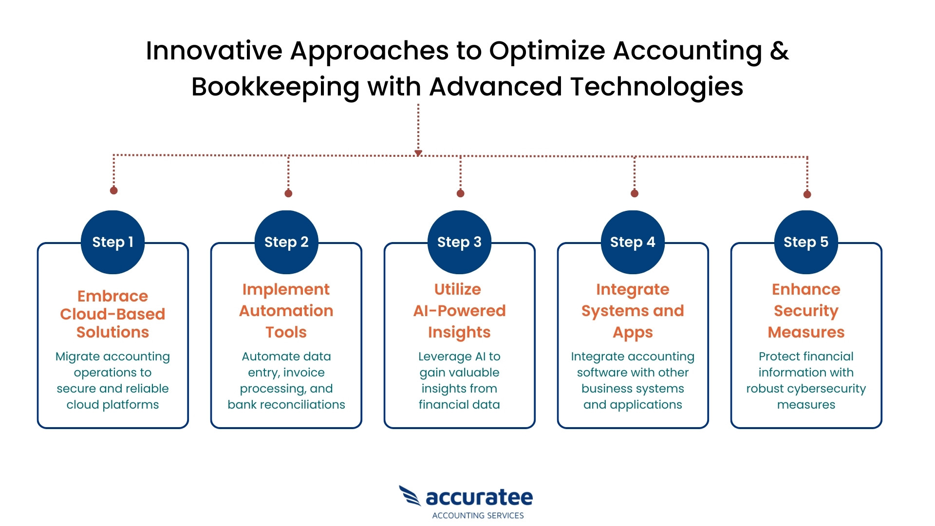 approaches to optimize accounting and bookkeeping with advanced technologies