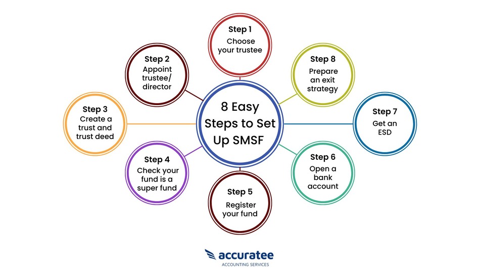 SMSF set up process