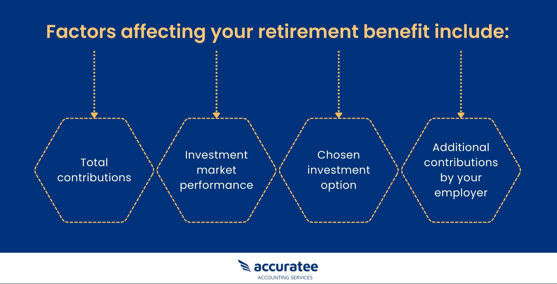 Retirement benefit factors